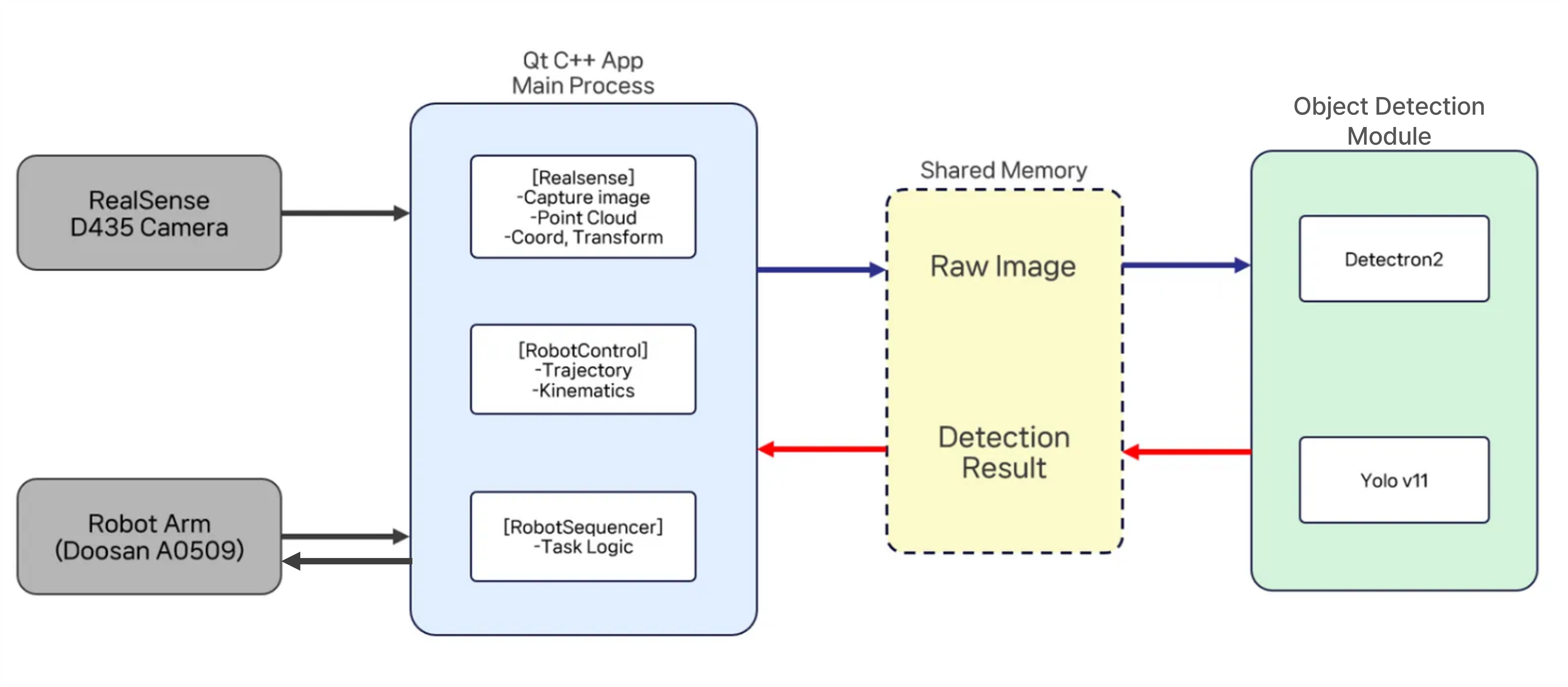 RGB-D 기반 객체 방향성 추정을 통한 6자유도 파지 자세 생성 알고리즘